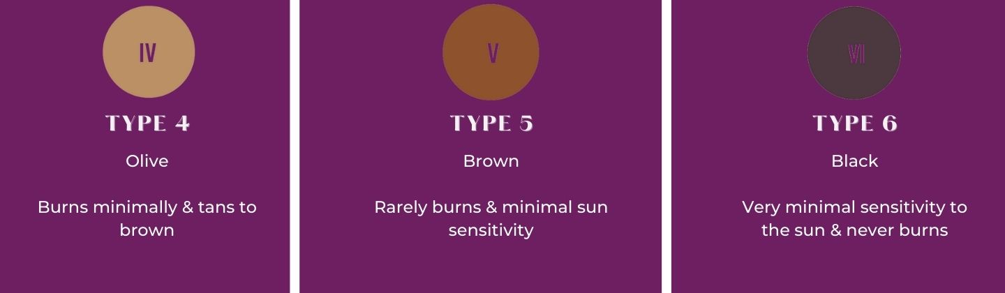 Fitzpatrick skin type 4 to 6